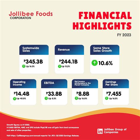 sws.jfc|Jollibee Group Delivers Solid Finish to 2023 .